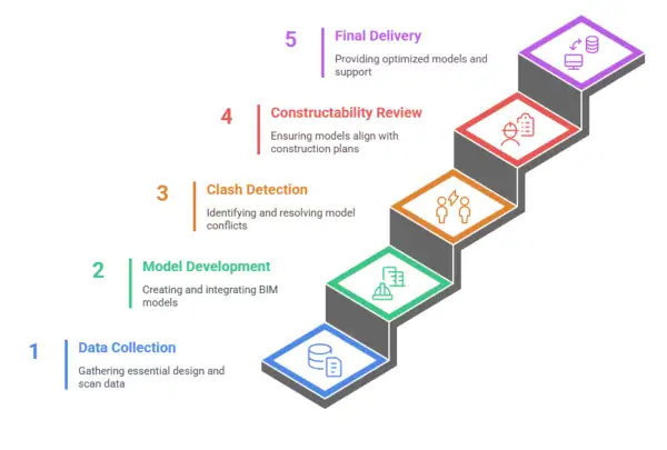 BIM Coordination Services in India