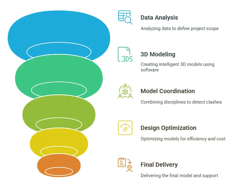 BIM Modeling Services in India