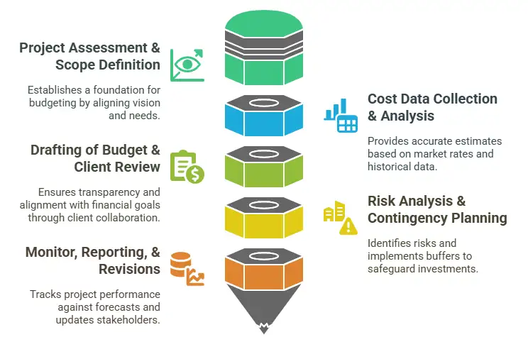 Estimation, Budgeting & Quantity Surveying Services in India