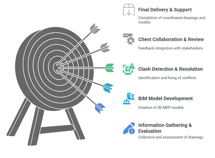 MEP BIM Coordination Services in India