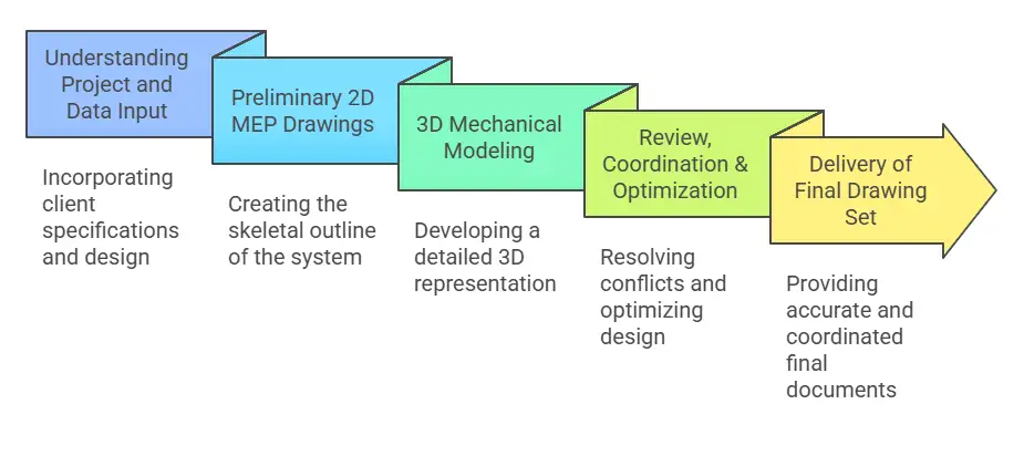 Mechanical Modeling Services in India
