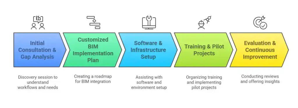 BIM Implementation Services in India
