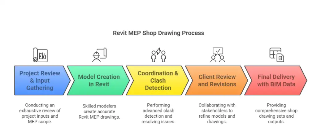 Revit MEP Shop Drawings Services in India